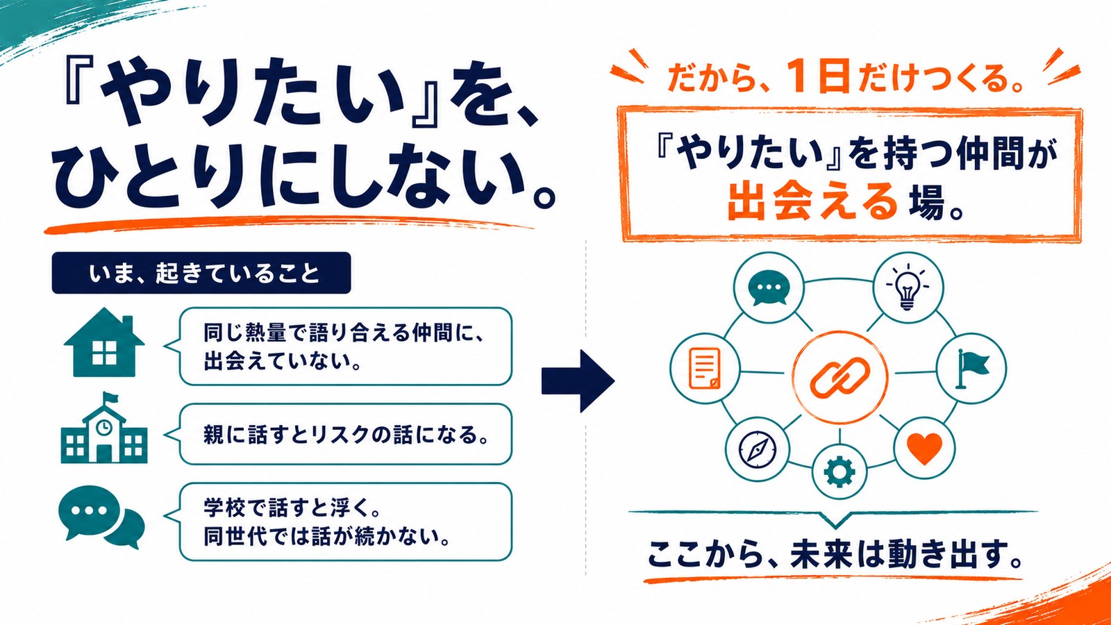 『やりたい』を、ひとりにしない — いま起きていること：同じ熱量で語り合える仲間に出会えていない、親に話すとリスクの話になる、学校で話すと浮く、同世代では話が続かない。だから、1日だけつくる。『やりたい』を持つ仲間が出会える場。ここから、未来は動き出す。